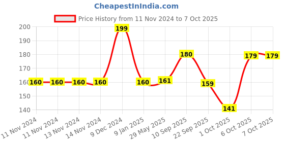 firstcry.com timios Multigrain No Maida Organic Apple Millet Instant Pancake with Cocoa Sweetened with Jaggery - 150 g Each timios Price History Graph from 11 Nov 2024 to 7 Oct 2025