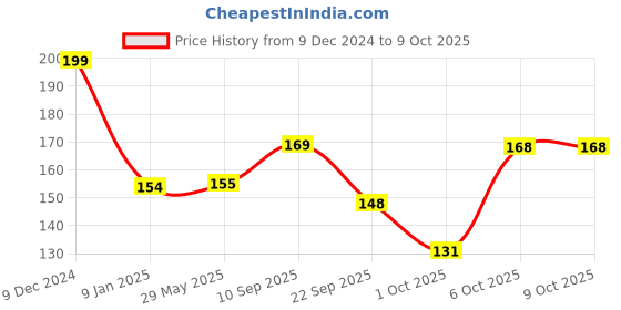 firstcry.com timios Multigrain No-Maida Organic Banana & Apple Millet Instant Pancake Sweetened with Jaggery Pack of 2 - 150 g Each timios Price History Graph from 9 Dec 2024 to 9 Oct 2025