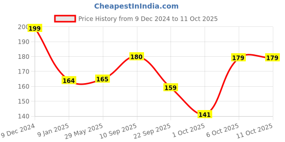 firstcry.com timios Multigrain No-Maida Organic Banana & Choco Millet Instant Pancake Sweetened with Jaggery Pack of 2 - 150 g Each timios Price History Graph from 9 Dec 2024 to 10 Oct 2025