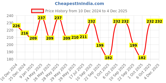 firstcry.com timios Multigrain No-Maida Organic Banana Millet Instant Pancake Sweetened with Jaggery - 150 g and timios 100% Natural Date Syrup with No Added Preservatives - 300 g timios Price History Graph from 10 Dec 2024 to 3 Dec 2025