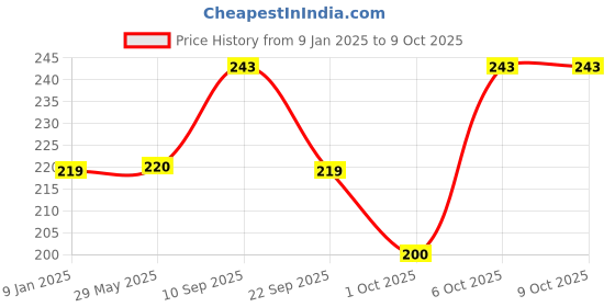 firstcry.com timios Multigrain No-Maida Organic Banana Millet Instant Pancake Sweetened with Jaggery - 150 g and timios Choco Peanut Butter Sweetened With Jaggery - 200 g timios Price History Graph from 9 Jan 2025 to 9 Oct 2025