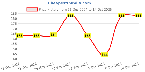 firstcry.com timios Multigrain No-Maida Organic Banana Millet Instant Pancake Sweetened with Jaggery Pack of 2 - 150 g Each timios Price History Graph from 11 Dec 2024 to 13 Oct 2025