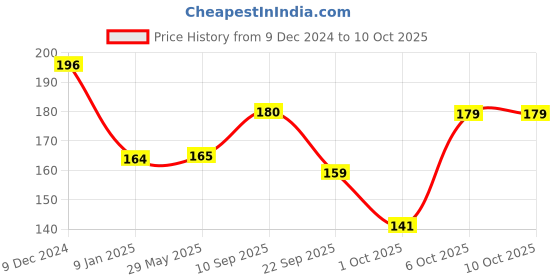 firstcry.com timios Multigrain No-Maida Organic Choco Banana & Apple Millet Instant Pancake Sweetened with Jaggery Pack of 2 - 150 g Each timios Price History Graph from 9 Dec 2024 to 10 Oct 2025