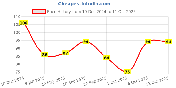 firstcry.com Timios Multigrain No-Maida Organic Millet Choco Banana Instant Pancake | Made with Organic Ragi, Jowar & Jaggery - 150 g timios Price History Graph from 10 Dec 2024 to 10 Oct 2025