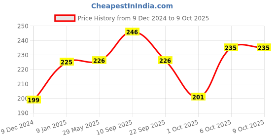firstcry.com Timios Multigrain No-Maida Organic Millet Instant Pancake Choco Banana Pack of 2 - 150 g Each timios Price History Graph from 9 Dec 2024 to 9 Oct 2025