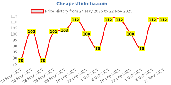 firstcry.com timios Multigrain Teething Sticks Organic Snack -  150 g timios Price History Graph from 24 May 2025 to 22 Nov 2025