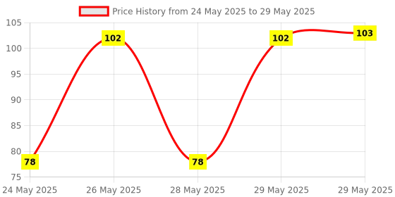 firstcry.com timios Multigrain Teething Sticks Organic Snack Dissolves Easily Ragi Sesame   - 150 g timios Price History Graph from 24 May 2025 to 29 May 2025