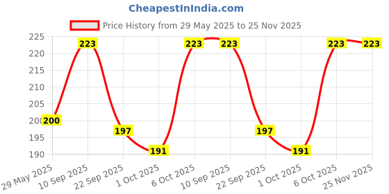 firstcry.com Timios Natural Sweetener Coconut Sugar & Date Powder Pack of 2 - 100 g Each timios Price History Graph from 29 May 2025 to 25 Nov 2025