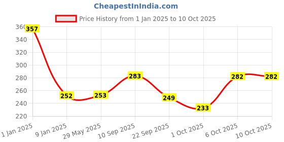 firstcry.com timios No Maida Millet Noodles Tomato Flavour & Millet Masala Flavour Instant Noodles - 190 gm (Pack of 2 Each) timios Price History Graph from 1 Jan 2025 to 10 Oct 2025