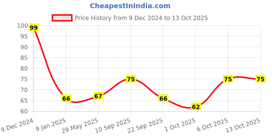 firstcry.com timios No-Maida Non-Fried Instant Millet Noodles Tomato Flavour - 190 g timios Price History Graph from 9 Dec 2024 to 13 Oct 2025