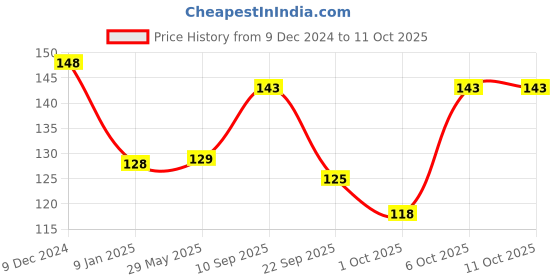 firstcry.com timios No-Maida Non-Fried Instant Millet Noodles Tomato Flavour Pack Of 2 - 190 g Each timios Price History Graph from 9 Dec 2024 to 10 Oct 2025