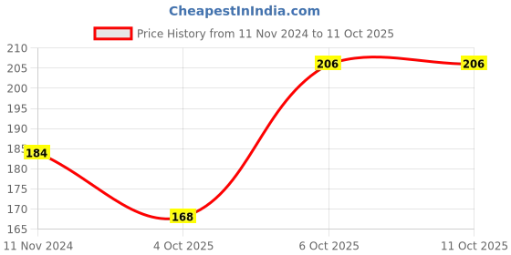 firstcry.com timios No-Maida Non-Fried Instant Millet Noodles Tomato Flavour Pack Of 3 - 190 g Each timios Price History Graph from 11 Nov 2024 to 11 Oct 2025
