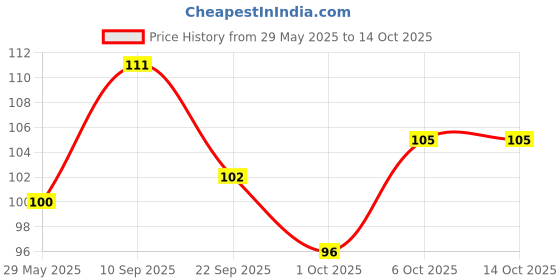 firstcry.com timios Non-Fried No-Maida Healthy Instant Tomato Red Macaroni Pasta made with Brown Rice and Corn - 195 g timios Price History Graph from 29 May 2025 to 14 Oct 2025