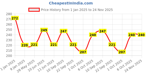 firstcry.com timios Non-Fried No-Maida Healthy Instant Tomato Red Pasta made with Brown Rice and Corn-195 g & Instant Millet Noodles Tomato Flavou -190 g & Millet Masala Flavoured Instant Noodles -190 g timios Price History Graph from 1 Jan 2025 to 24 Nov 2025
