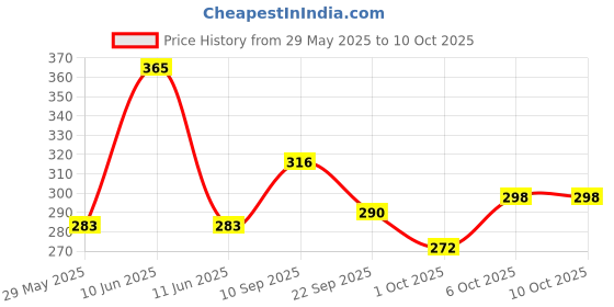 firstcry.com timios Non-Fried No-Maida Healthy Instant Tomato Red Pasta made with Brown Rice and Corn - 195 g (Pack of 3) timios Price History Graph from 29 May 2025 to 10 Oct 2025