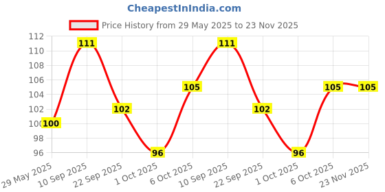 firstcry.com timios Non-Fried No-Maida Healthy Instant White Cheesy Macaroni Pasta made with Brown Rice and Corn - 195 g timios Price History Graph from 29 May 2025 to 22 Nov 2025