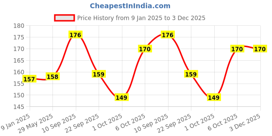 firstcry.com timios Non-Fried No-Maida Healthy Instant White Cheesy Macaroni Pasta made with Brown Rice and Corn - 195 g and timios Non-Fried No-Maida Millet Masala Flavoured Instant Noodles - 190 g timios Price History Graph from 9 Jan 2025 to 3 Dec 2025