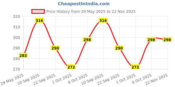 firstcry.com timios Non-Fried No-Maida Healthy Instant White Cheesy Pasta made with Brown Rice and Corn - 195 g (Pack of 3) timios Price History Graph from 29 May 2025 to 22 Nov 2025