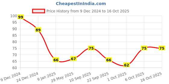 firstcry.com timios Non-Fried No-Maida Millet Masala Flavoured Instant Noodles - 190 g timios Price History Graph from 9 Dec 2024 to 16 Oct 2025