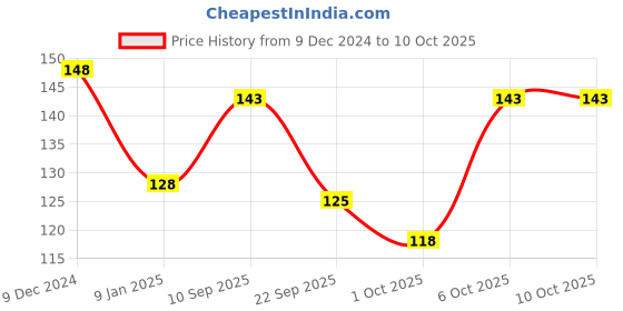 firstcry.com timios Non Fried No Maida Millet Masala Flavoured Instant Noodles Pack of 2 - 190 g Each timios Price History Graph from 9 Dec 2024 to 9 Oct 2025