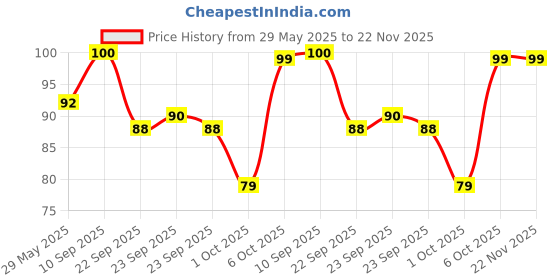 firstcry.com timios Nutritious & Yummy Breakfast Cereal - 300 g timios Price History Graph from 29 May 2025 to 22 Nov 2025