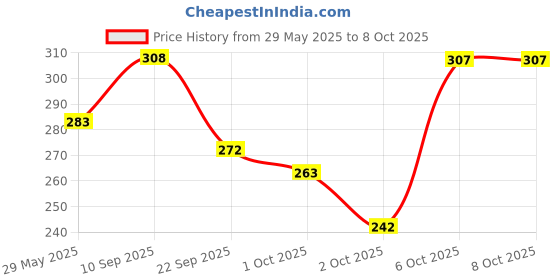 firstcry.com Timios Nutritious & Yummy Breakfast Cereal - 300 gm & Timios High Protein Banana Swirl Milk Mix - 250 gm timios Price History Graph from 29 May 2025 to 8 Oct 2025