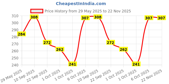 firstcry.com Timios Nutritious & Yummy Breakfast Cereal - 300 gm & Timios High Protein Berry Blast Milk Mix - 250 gm timios Price History Graph from 29 May 2025 to 22 Nov 2025