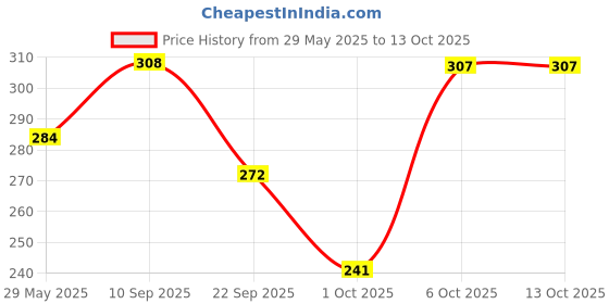 firstcry.com Timios Nutritious & Yummy Breakfast Cereal - 300 gm & Timios High Protein Chocolate Swirl Milk Mix - 250 gm timios Price History Graph from 29 May 2025 to 13 Oct 2025