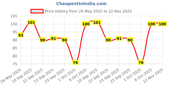 firstcry.com timios Nutritious & Yummy Breakfast Cereals for Kids Pack Of 8 - 30  g timios Price History Graph from 29 May 2025 to 22 Nov 2025