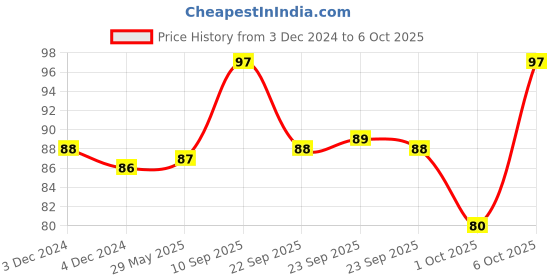 firstcry.com timios Nutritious Berry Bars Boosts Immunity Dates Oats & Berries 4+ Years Pack of 4 - 30g each timios Price History Graph from 3 Dec 2024 to 6 Oct 2025