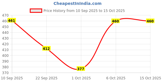 firstcry.com timios Nutritious Berry Bars Pack of 20 -  30 g Each timios Price History Graph from 10 Sep 2025 to 14 Oct 2025