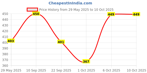 firstcry.com timios Nutritious Berry Bars Pack of 20  - 30 g each timios Price History Graph from 29 May 2025 to 10 Oct 2025