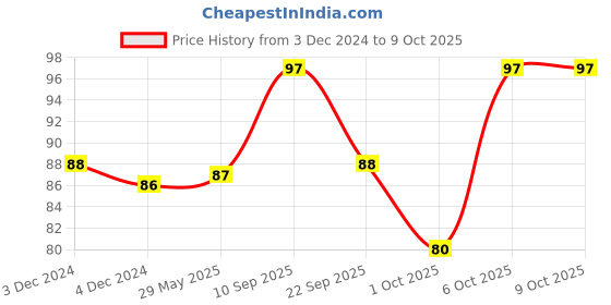 firstcry.com timios Nutritious Berry Bars Pack Of 4 - 30 g Each timios Price History Graph from 3 Dec 2024 to 9 Oct 2025