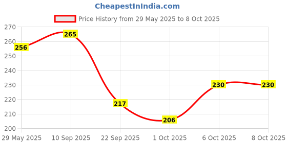 firstcry.com Timios Nutritious Maida Free Eggless Cookies - 150 gm & timios Nutritious Maida Free Animal Shaped Biscuits - 150 gm timios Price History Graph from 29 May 2025 to 8 Oct 2025
