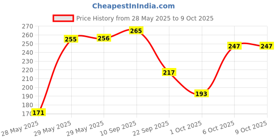 firstcry.com Timios Nutritious Maida Free Eggless Cookies - 150 gm & Timios Nutritious Maida Free Animal Shaped Biscuits for Kids - 150 gm timios Price History Graph from 28 May 2025 to 9 Oct 2025