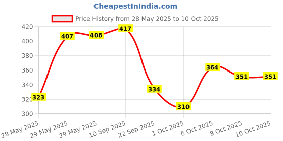 firstcry.com Timios Nutritious Maida Free Eggless Cookies - 150 gm & Timios Nutritious Maida Free Animal Shaped Biscuits for Kids - 150 gm & timios Nutritious Maida Free Animal Shaped Biscuits - 150 gm timios Price History Graph from 28 May 2025 to 10 Oct 2025