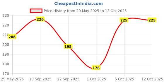 firstcry.com timios Organic Chocolate Cake & Muffin Mix - 250 gm(Pack of 2) timios Price History Graph from 29 May 2025 to 12 Oct 2025