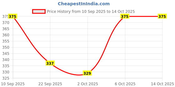 firstcry.com timios Organic Combo Pack of Coconut Sugar Date Powder & Chia Seeds - 100 g Each timios Price History Graph from 10 Sep 2025 to 13 Oct 2025