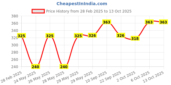 firstcry.com timios Organic Combo Pack of Coconut Sugar Moringa Powder & Date Powder - 100 g Each timios Price History Graph from 28 Feb 2025 to 13 Oct 2025
