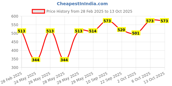 firstcry.com timios Organic Combo Pack of Coconut Sugar Moringa Powder & Nut Powder - 100 g Each timios Price History Graph from 28 Feb 2025 to 13 Oct 2025