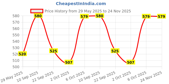 firstcry.com timios Organic Combo Pack of Coconut Sugar Nut Powder & Chia Seeds - 100 g Each timios Price History Graph from 29 May 2025 to 23 Nov 2025