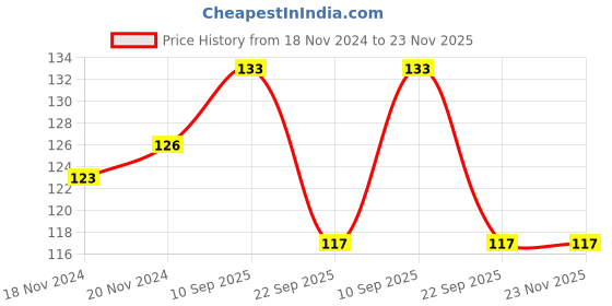 firstcry.com timios Organic No Maida Multi Millet Laddoo Mix | Made With Whole Grains, Jaggery and Sprouted Nutrition | Instant and Healthy Breakfast- 300 g timios Price History Graph from 18 Nov 2024 to 23 Nov 2025