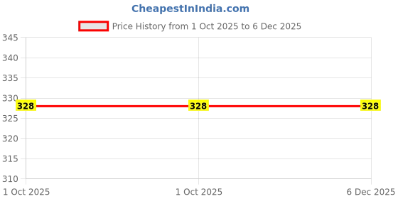 firstcry.com Timios Organic Porridge Combo PackWheat Banana, Rice Dal Spinach, Ragi RiceProtein-Rich Natural Baby Food 4x100g timios Price History Graph from 1 Oct 2025 to 5 Dec 2025