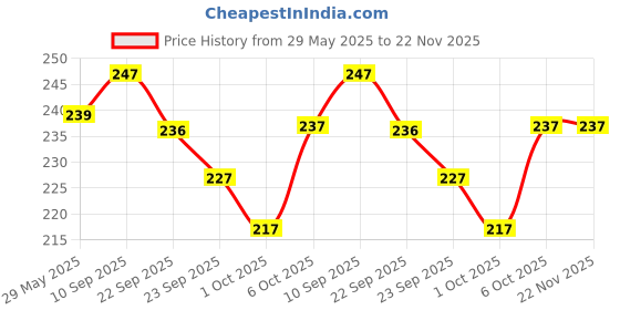 firstcry.com Timios Organic Sprouted Ragi Porridge Mix|Fiber-Rich - 200 g and timios Nutritious & Yummy Breakfast Cereal Crunchies with Real Strawberries 300 g timios Price History Graph from 29 May 2025 to 22 Nov 2025