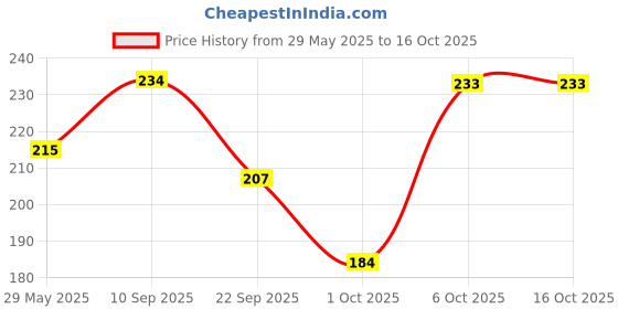 firstcry.com timios Organic Vanilla Berry Cake & Muffin Mix - 250 gm(Pack of 2) timios Price History Graph from 29 May 2025 to 15 Oct 2025