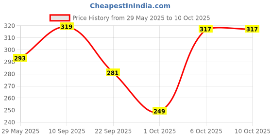 firstcry.com Timios Ready to Cook Dosa Mix combo of 6 - 150 gm each timios Price History Graph from 29 May 2025 to 9 Oct 2025