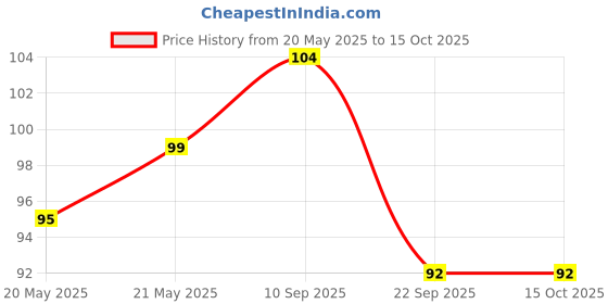 firstcry.com timios Ready to Cook Sabudana Kheer Mix | Sweetened with Jaggery | No Added Preservative | No Sugar - 150 g timios Price History Graph from 20 May 2025 to 14 Oct 2025