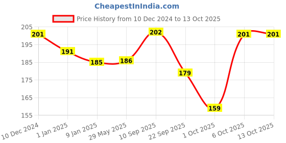 firstcry.com Timios Spinach Millet Dosa Mix 2pcs & Millet Pancake Mix Banana 1pc - 150 gm each timios Price History Graph from 10 Dec 2024 to 13 Oct 2025