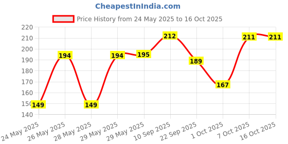 firstcry.com Timios Teething Sticks Ragi Sesame - 150 gm Pack of 2 timios Price History Graph from 24 May 2025 to 15 Oct 2025