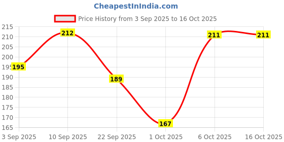 firstcry.com Timios Teething Sticks Whole Wheat Ajwain - 150 gm Pack of 2 timios Price History Graph from 3 Sep 2025 to 15 Oct 2025